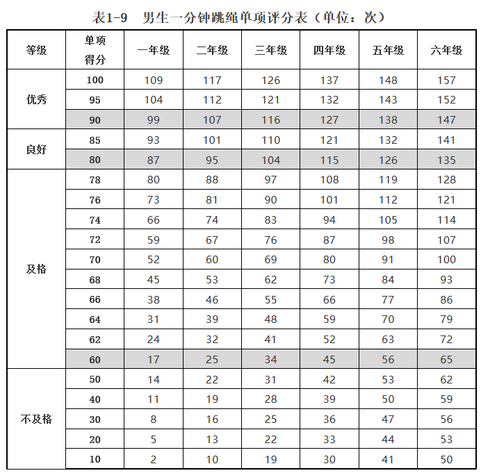 小学生跳绳185个/分钟才算优秀？贵阳家长开始慌了……