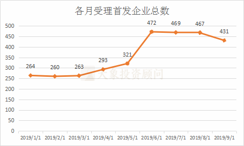 大象投顧：A股1-9月IPO大數(shù)據(jù)一覽（新增申報(bào)、批文、上市等）