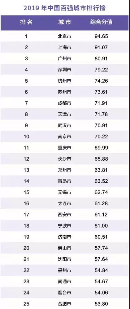 昆明gdp2019总量全国排名_昆明gdp分布图