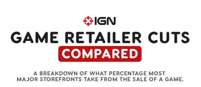 IGN汇总各大主流平台抽成对比37开其实是业界常态