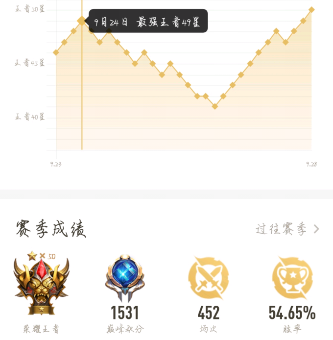 王者荣耀:单排能不能上荣耀?大神现身晒经历,这才是国服毅力帝