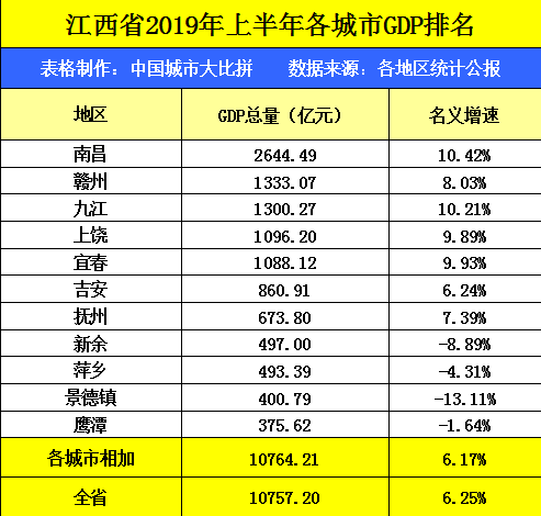 近50年江西GDP全国排名_2016年江西各市GDP排名 南昌总量第一 新余人均第一