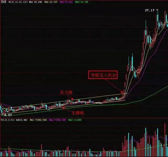 美人肩,顾名思义,就是k线的走势宛如一个美人的肩膀,美人肩形态最