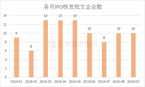 大象投顧：A股1-9月IPO大數(shù)據(jù)一覽（新增申報(bào)、批文、上市等）