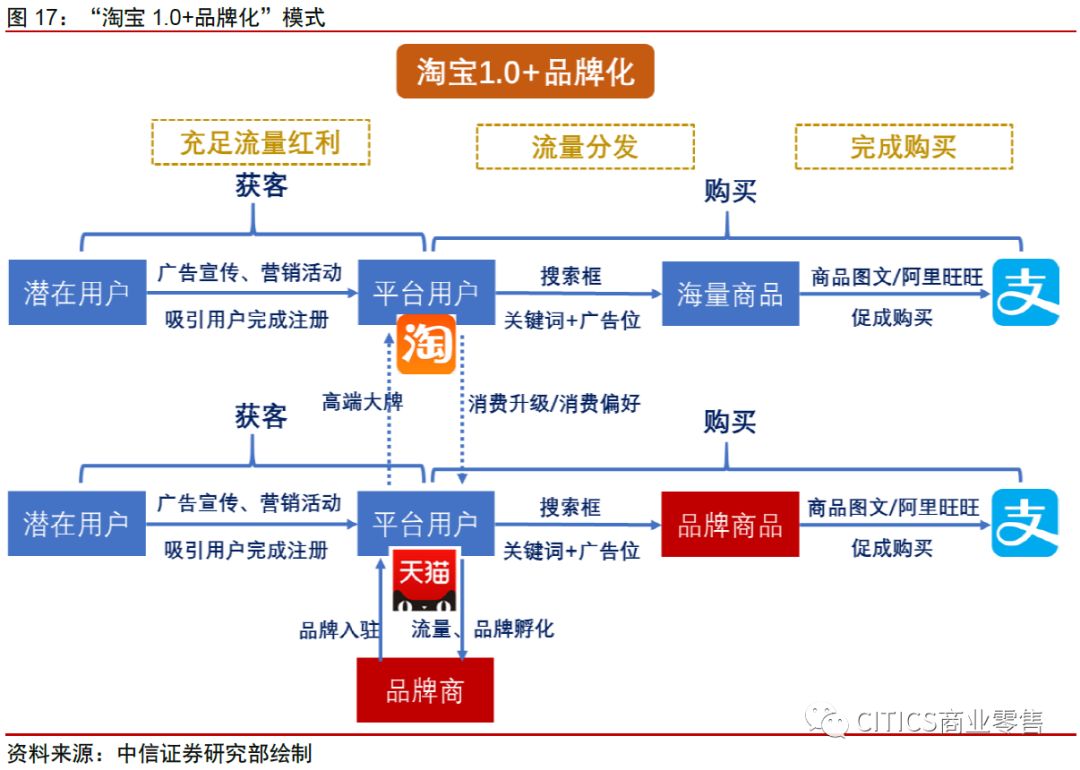 0 品牌化(2009-2012年:中心化电商模式跑通后,平台在"淘宝1.