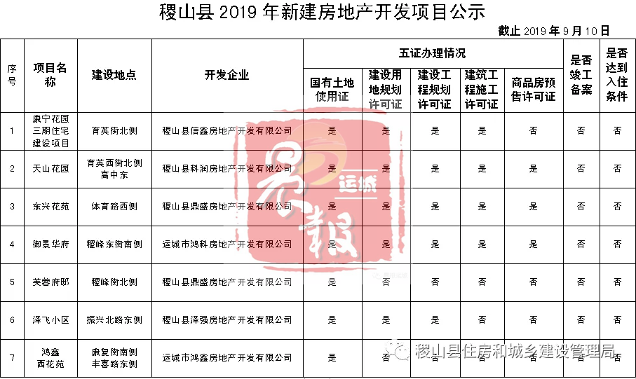 在稷山县住建局微信公众号2019年9月10日发布的名为【稷山县2019年新建房地