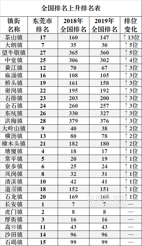 东莞有多少个镇各个镇gdp排名_大岭山成东莞黄金地段 价格 新洼地 ,一手盘均价23872元,全市NO.10(2)