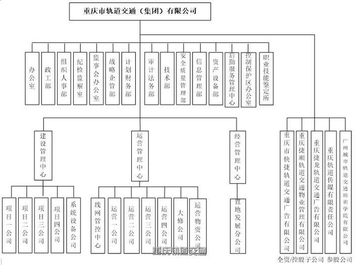 地铁各城市地铁轨道交通集团组织架构汇总