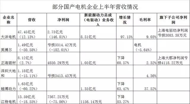 外资电机占比超3成，国产企业已经到了“赔钱赚吆喝”的地步了？