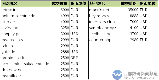 含义你懂的！域名sexe.com以164万元登顶Sedo榜！