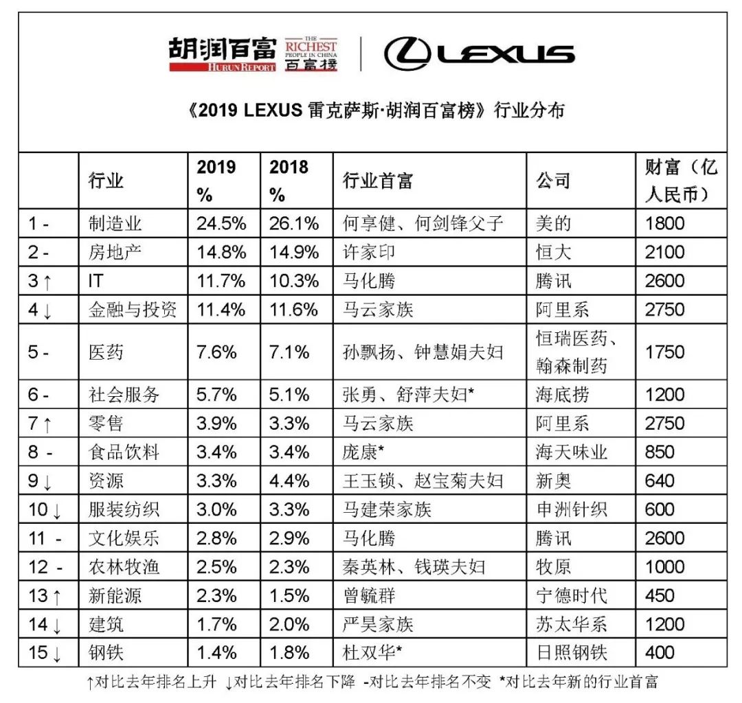 2019年胡润百富排行榜_青海首富公布 怀疑妻子出轨,一男子竟同伙6人干了