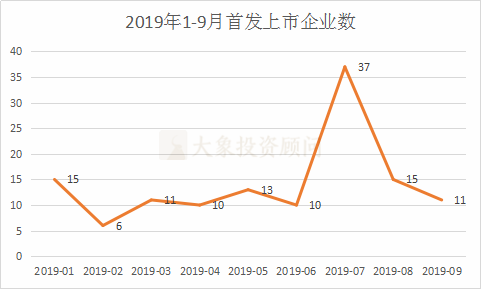 大象投顧：A股1-9月IPO大數(shù)據(jù)一覽（新增申報(bào)、批文、上市等）