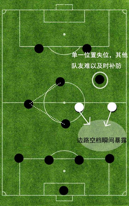 详谈442阵型三大变阵:平行站位缺乏拦截层次感_足球