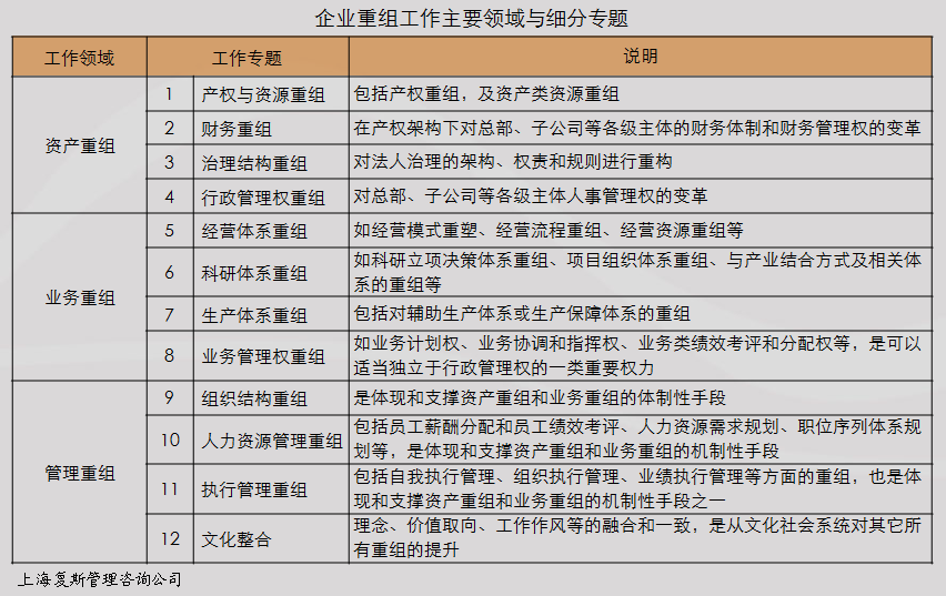 企业重组工作主要领域与细分专题