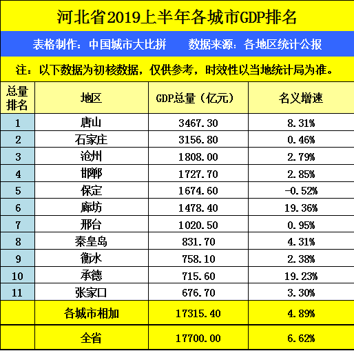 2019年预计河北省gdp_河北省县级市gdp排名