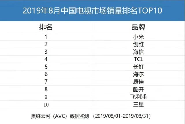 电视销量排名_新能源汽车销量排名(2)