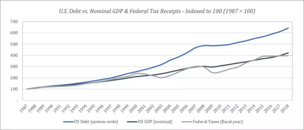 美国税收对gdp(2)