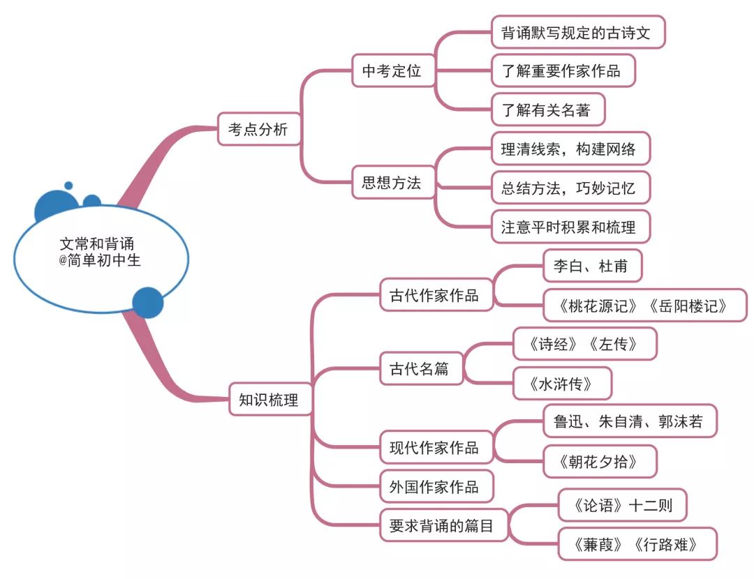 女学霸画出的初中各科思维导图,太全了!把各科知识结构讲得一清二楚!