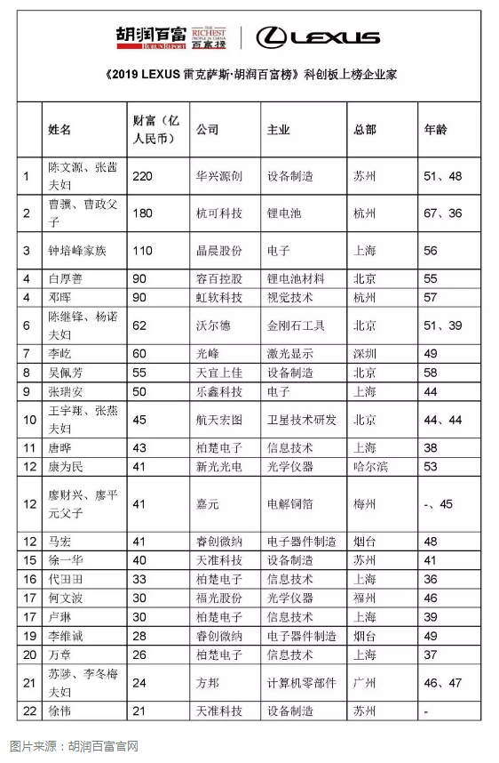 除此之外,上榜的富豪还包括:晶晨股份的钟培峰家族,容百控股的白厚善