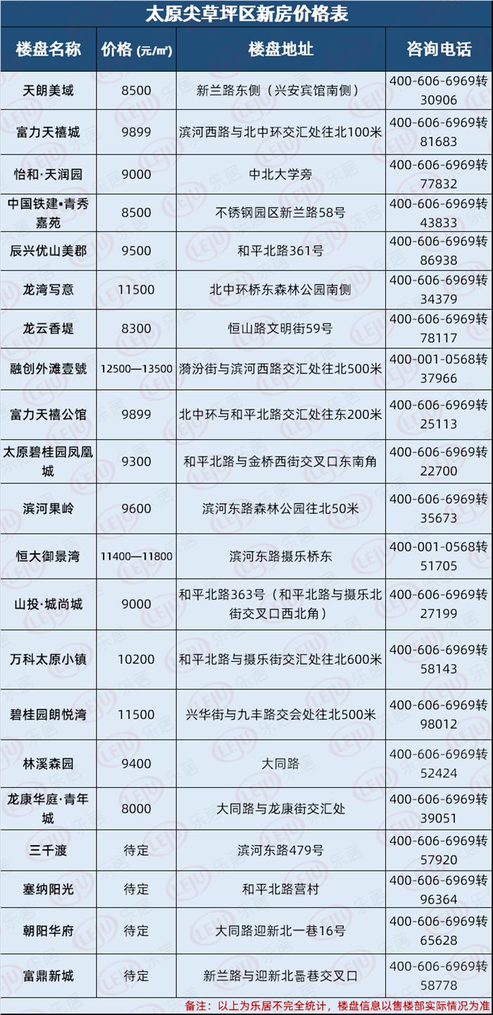 太原尖草坪区在售楼盘共计21个！价格最低8000元/㎡起