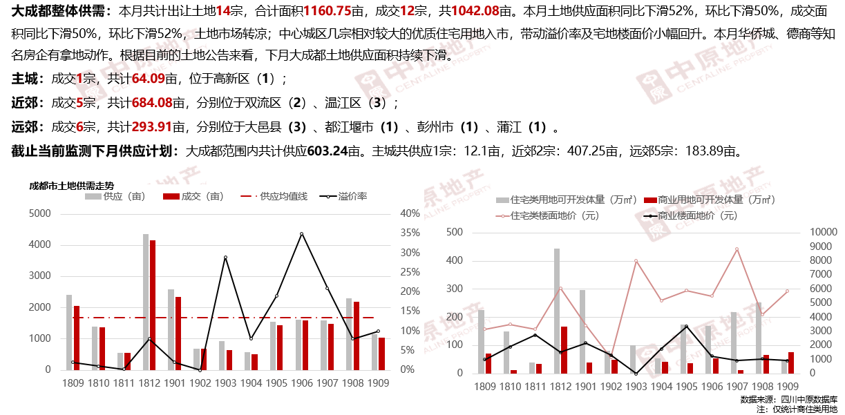 开发商表现方面,本地知名企业拿地更积极,高投,德商均有新布局,全国