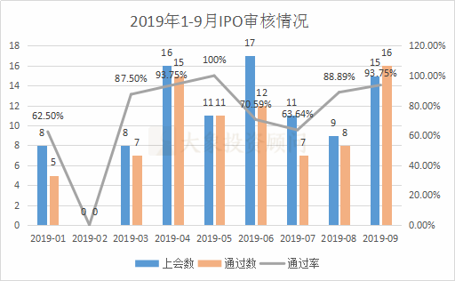 大象投顧：A股1-9月IPO大數(shù)據(jù)一覽（新增申報(bào)、批文、上市等）