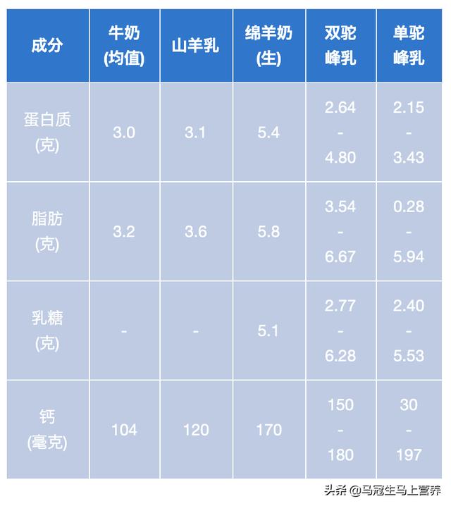 辟谣:骆驼奶是最好的奶,比牛奶,羊奶更有营养?