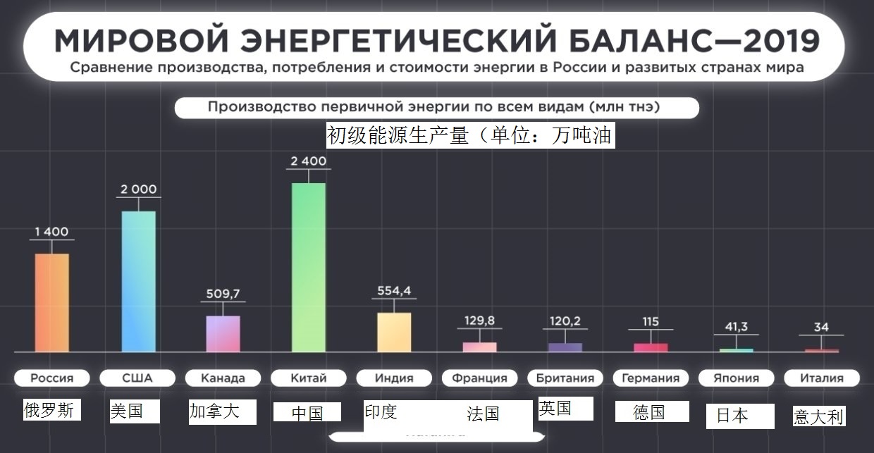 俄罗斯研究部门认为俄罗斯在能源方面全面超过美国和中国