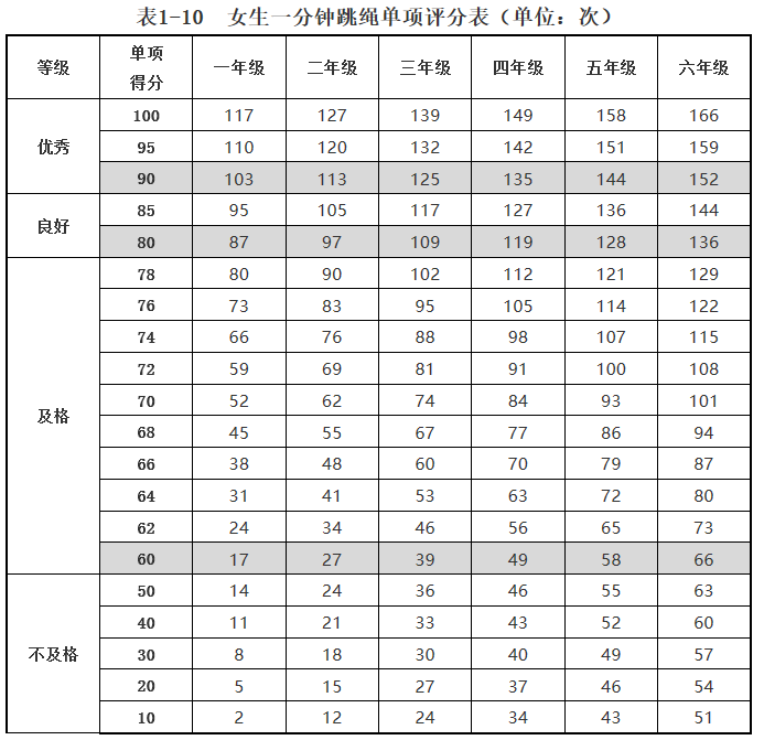 小学生跳绳185个/分钟才算优秀？贵阳家长开始慌了……