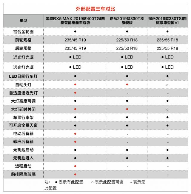 实力派对比,荣威rx5max这款中国品牌车型相较于合资品牌能否有自己的