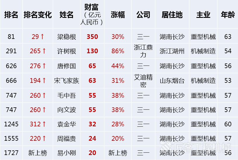 【观察】2019胡润百富榜出炉 三一7位高管上榜总财富达6星空体育App下载01