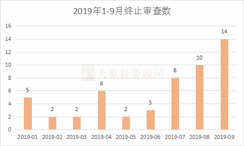 大象投顧：A股1-9月IPO大數(shù)據(jù)一覽（新增申報(bào)、批文、上市等）