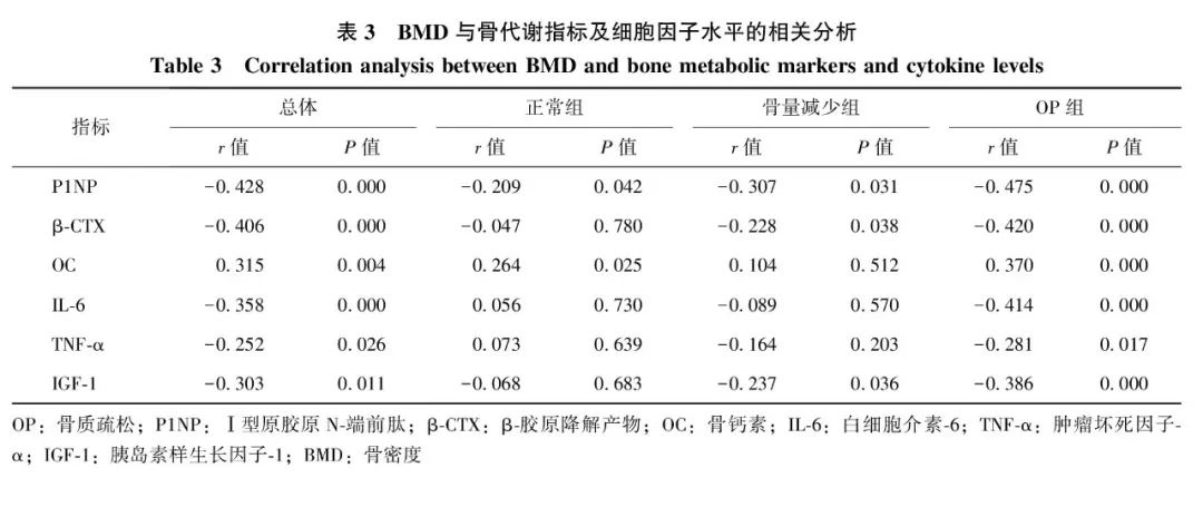 血清骨代谢指标及细胞因子与老年男性骨质疏松的相关性