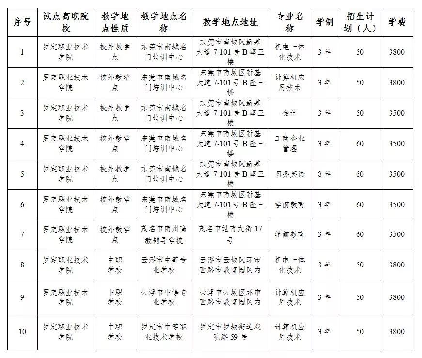 罗定职业技术学院2019年第二期高职扩招招生简章