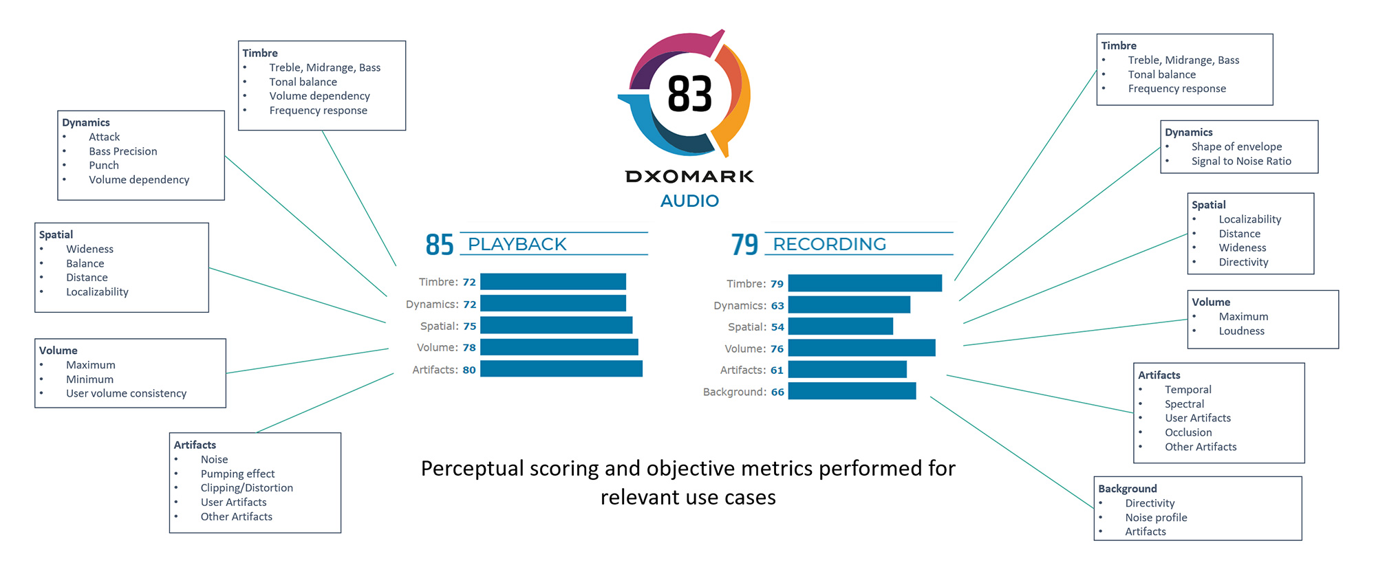 DXOMARK推出手机音频评分系统：华为Mate20X排名第一