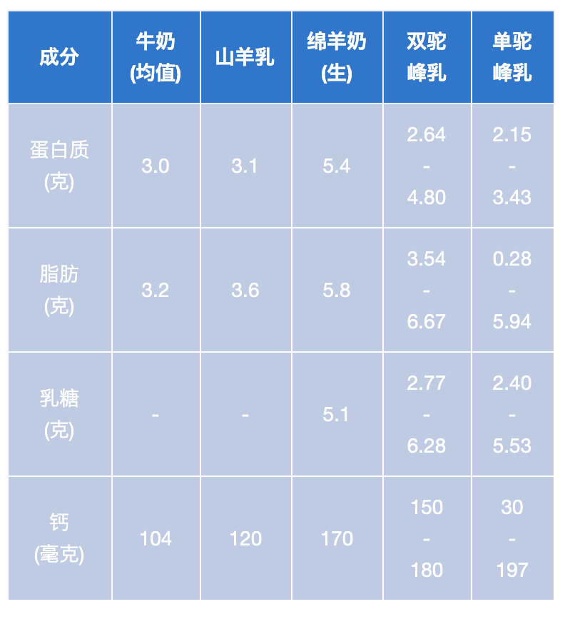 骆驼奶是最好的奶,比牛奶,羊奶更有营养?