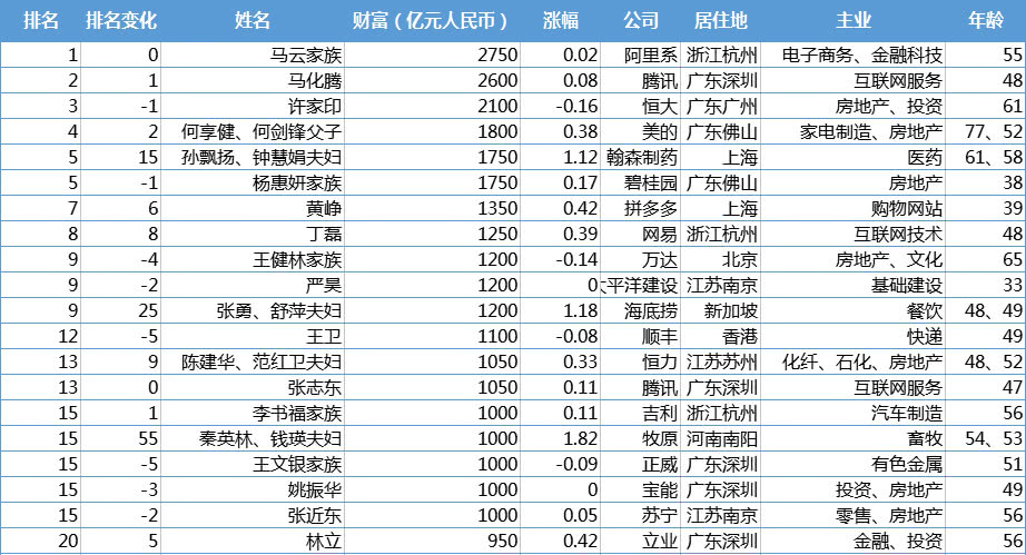 2019胡润百富榜:马云蝉联中国首富 李彦宏财富缩水500亿