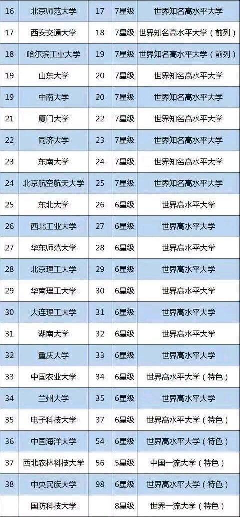 39所985大学最新排名！im体育人大成最大黑马清华竟然不是第一！(图2)