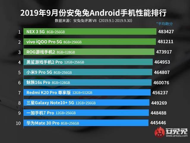原创 安兔兔公布9月性能榜单，vivo两台5G手机成最大黑马