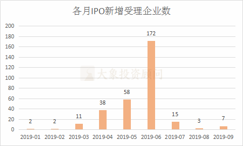 大象投顧：A股1-9月IPO大數(shù)據(jù)一覽（新增申報(bào)、批文、上市等）