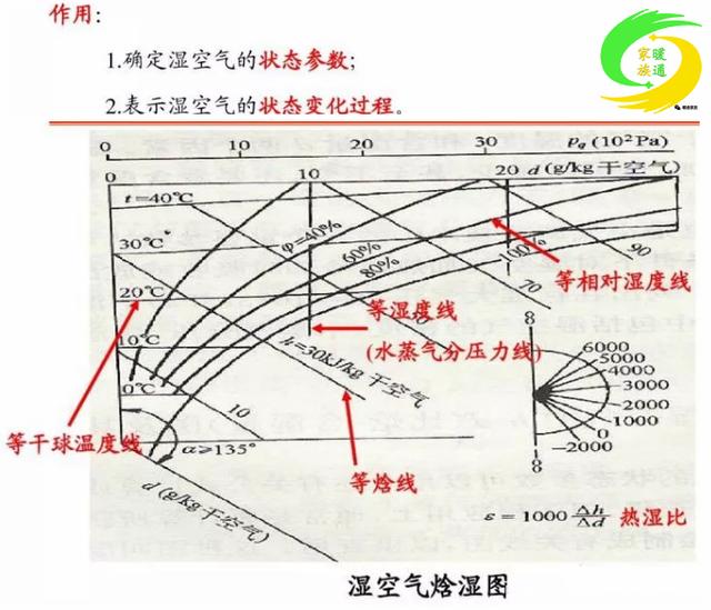 能够在h-d图上确定湿空气状态的参数 在b一定的条件下,在h,d,t,Φ中