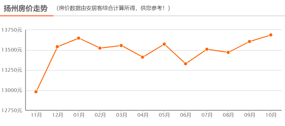 2020江苏扬州广陵区gdp_460个小区 近半数下跌 扬州最新二手房价曝光