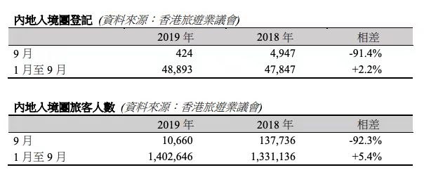 香港9月入境内地团数量猛跌9成 至少3个国际性大型活动已取消 旅游业