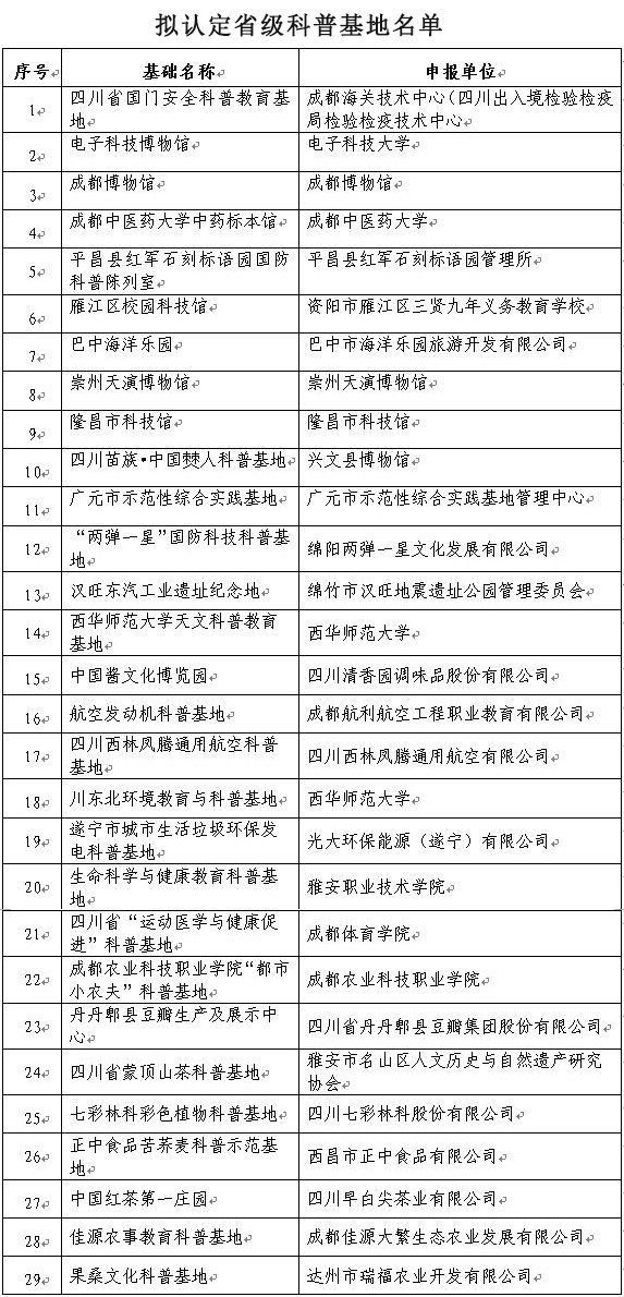 四川省第十一批拟认定省级科普基地名单公示