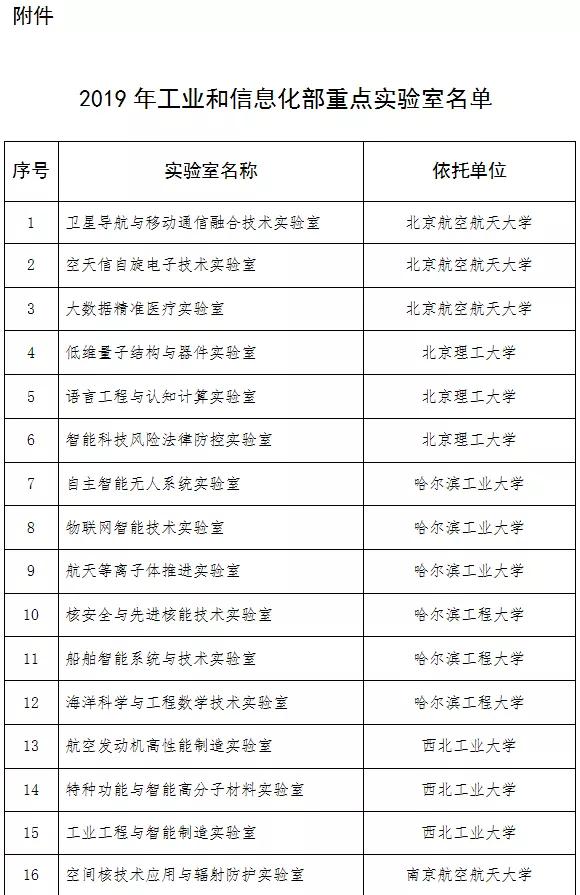 0家上榜工信部重点实验室，国防七子囊入21家！人工智能等领域成重点"