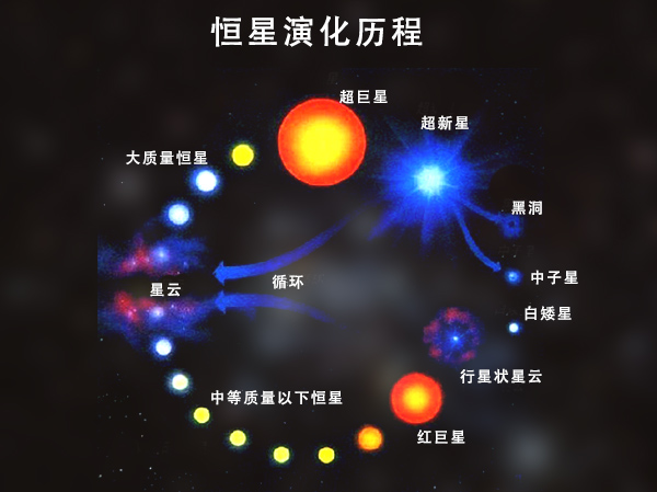 预计未来的寿命还有大约55亿年,然后演化为红巨星,最后演化为白矮星