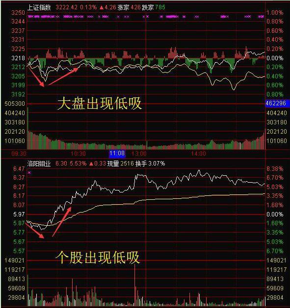 3,分时图macd出现拐头或者底背离