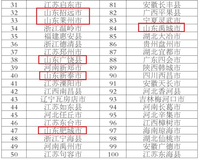 厉害了！招远荣登三个全国大榜！