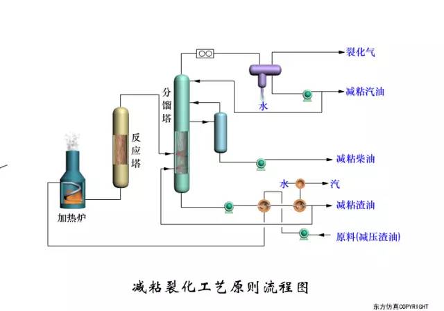 醇工艺流程示意图分子筛吸附精制流程图固定床催化氧化脱硫醇法流程