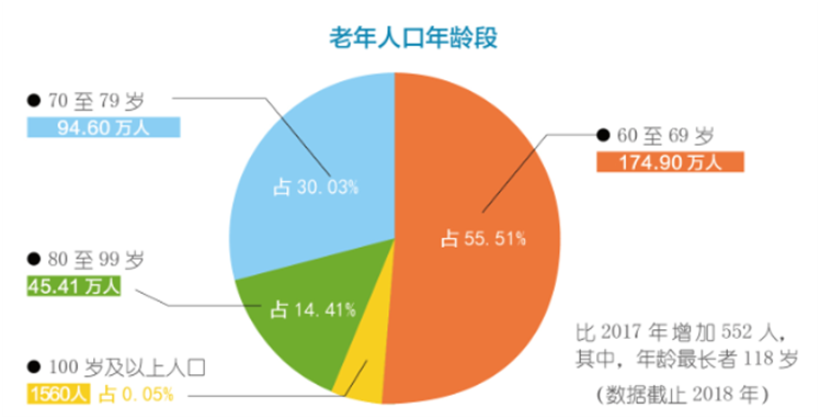 人口年龄段图_中国年龄段人口比例图